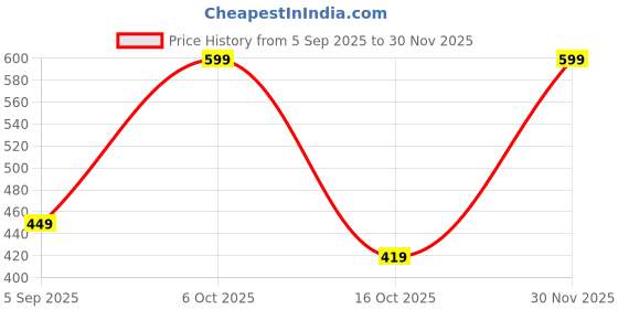 myntra.com Chhota Bheem Boys Printed Short Sleeves T-shirt With Shorts chhota bheem Price History Graph from 5 Sep 2025 to 30 Nov 2025