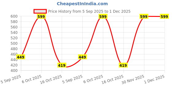 myntra.com Chhota Bheem Boys Printed Short Sleeves T-shirt With Shorts chhota bheem Price History Graph from 5 Sep 2025 to 30 Nov 2025