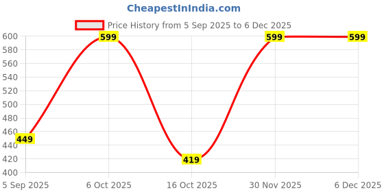 myntra.com Chhota Bheem Boys Printed Short Sleeves T-shirt With Shorts chhota bheem Price History Graph from 5 Sep 2025 to 5 Dec 2025