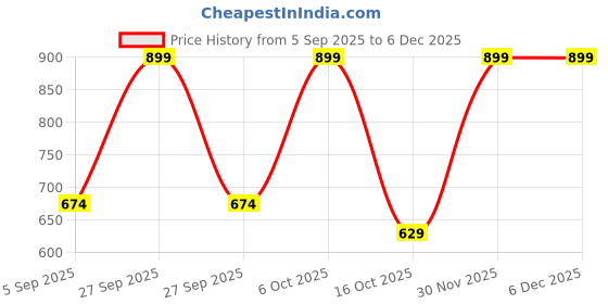myntra.com Chhota Bheem Boys Printed Sweatshirt chhota bheem Price History Graph from 5 Sep 2025 to 5 Dec 2025