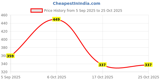 myntra.com Chhota Bheem Girls Chhota Bheem Graphic Printed Round Neck Cotton Oversized T-shirt chhota bheem Price History Graph from 5 Sep 2025 to 24 Oct 2025