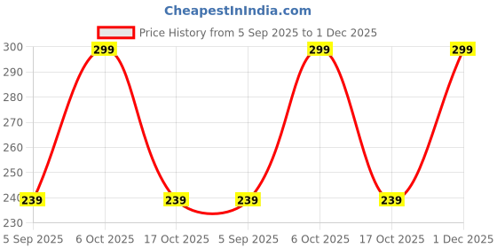 myntra.com Chhota Bheem Kids Giraffe Plush Soft Toys and Dolls chhota bheem Price History Graph from 5 Sep 2025 to 1 Dec 2025