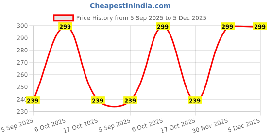 myntra.com Chhota Bheem Kids Giraffe Plush Super Soft Toys and Dolls chhota bheem Price History Graph from 5 Sep 2025 to 5 Dec 2025