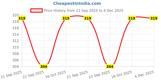 myntra.com Chhota Bheem Unisex Kids Soft Toys and Dolls chhota bheem Price History Graph from 21 Sep 2025 to 4 Dec 2025