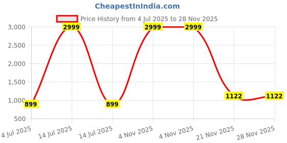 myntra.com chia fashions Floral Printed Mandarin Collar Tunic With Trousers chia fashions Price History Graph from 4 Jul 2025 to 28 Nov 2025