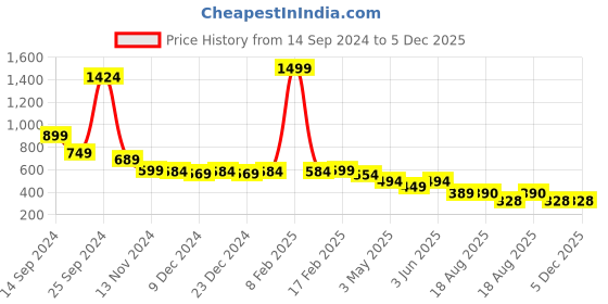 myntra.com chia fashions Floral Printed Net Baby Doll chia fashions Price History Graph from 14 Sep 2024 to 5 Dec 2025