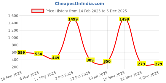 myntra.com chia fashions Floral Printed Net Nightdress chia fashions Price History Graph from 14 Feb 2025 to 5 Dec 2025