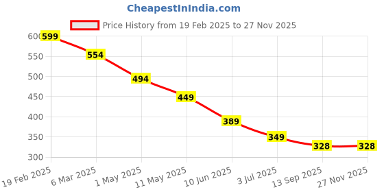 myntra.com chia fashions Modal Baby Doll chia fashions Price History Graph from 19 Feb 2025 to 25 Nov 2025