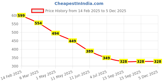 myntra.com chia fashions Modal Baby Doll chia fashions Price History Graph from 14 Feb 2025 to 5 Dec 2025