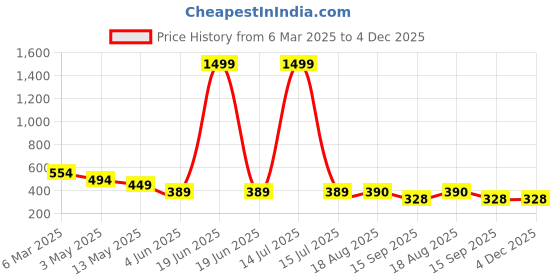 myntra.com chia fashions Modal Printed Baby Doll chia fashions Price History Graph from 6 Mar 2025 to 4 Dec 2025