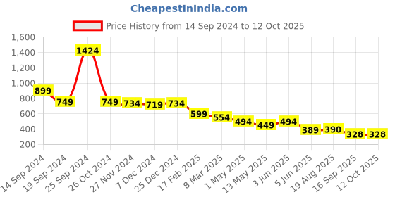 myntra.com chia fashions Net Baby Doll chia fashions Price History Graph from 14 Sep 2024 to 12 Oct 2025