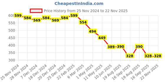 myntra.com chia fashions Net Baby Doll chia fashions Price History Graph from 25 Nov 2024 to 22 Nov 2025