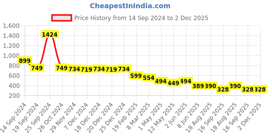 myntra.com chia fashions Net Baby Doll chia fashions Price History Graph from 14 Sep 2024 to 2 Dec 2025