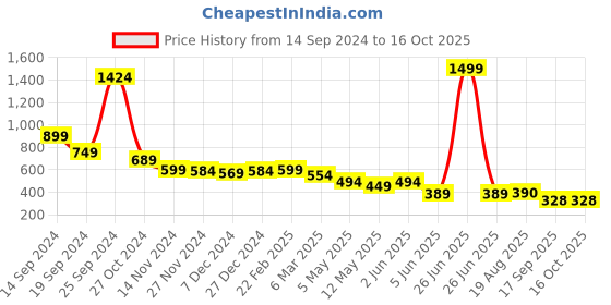 myntra.com chia fashions Net Baby Doll chia fashions Price History Graph from 14 Sep 2024 to 16 Oct 2025