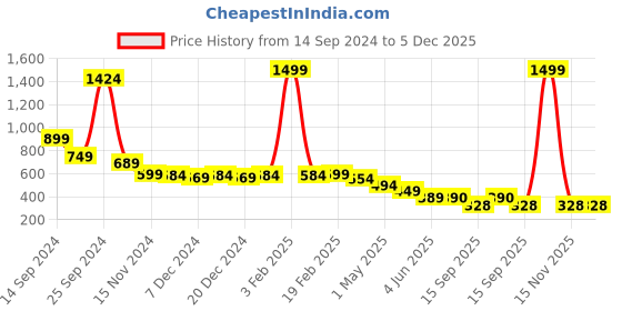 myntra.com chia fashions Net Baby Doll chia fashions Price History Graph from 14 Sep 2024 to 5 Dec 2025