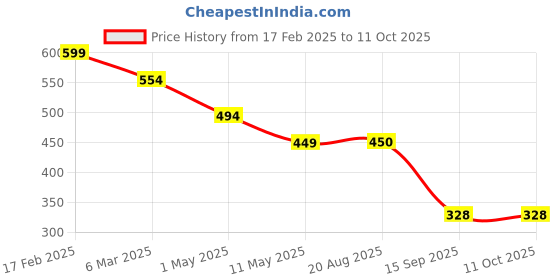 myntra.com chia fashions Net Baby Doll chia fashions Price History Graph from 17 Feb 2025 to 10 Oct 2025