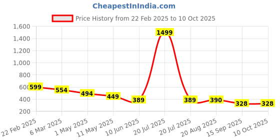 myntra.com chia fashions Net Baby Doll chia fashions Price History Graph from 22 Feb 2025 to 10 Oct 2025