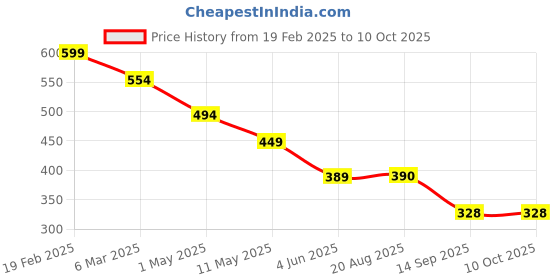 myntra.com chia fashions Net Baby Doll chia fashions Price History Graph from 19 Feb 2025 to 10 Oct 2025