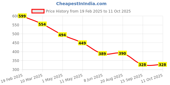 myntra.com chia fashions Net Baby Doll chia fashions Price History Graph from 19 Feb 2025 to 10 Oct 2025