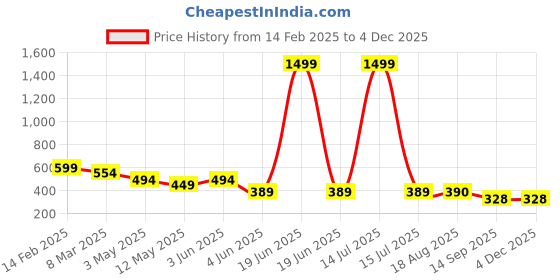myntra.com chia fashions Net Baby Doll chia fashions Price History Graph from 14 Feb 2025 to 4 Dec 2025