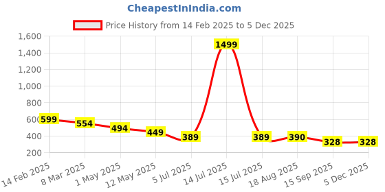 myntra.com chia fashions Net Baby Doll chia fashions Price History Graph from 14 Feb 2025 to 4 Dec 2025