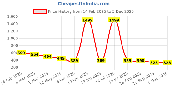 myntra.com chia fashions Net Baby Doll chia fashions Price History Graph from 14 Feb 2025 to 3 Dec 2025