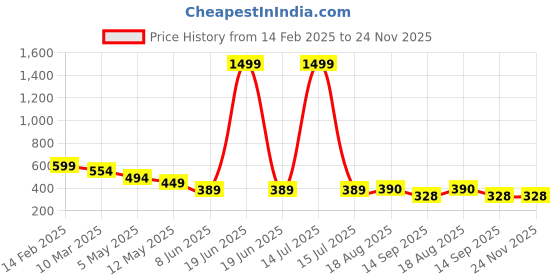 myntra.com chia fashions Net Baby Doll chia fashions Price History Graph from 14 Feb 2025 to 24 Nov 2025