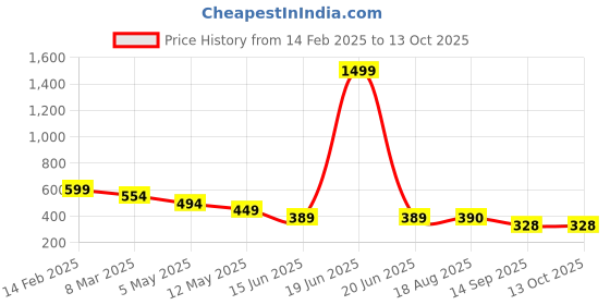 myntra.com chia fashions Net Baby Doll chia fashions Price History Graph from 14 Feb 2025 to 13 Oct 2025