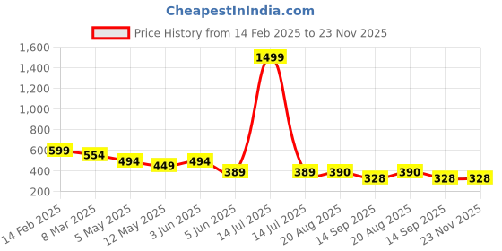 myntra.com chia fashions Net Baby Doll chia fashions Price History Graph from 14 Feb 2025 to 23 Nov 2025
