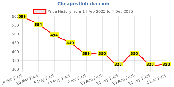 myntra.com chia fashions Net Baby Doll chia fashions Price History Graph from 14 Feb 2025 to 3 Dec 2025