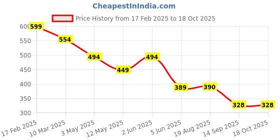myntra.com chia fashions Net Baby Doll chia fashions Price History Graph from 17 Feb 2025 to 17 Oct 2025