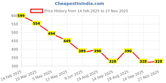 myntra.com chia fashions Net Baby Doll chia fashions Price History Graph from 14 Feb 2025 to 27 Nov 2025