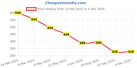 myntra.com chia fashions Net Baby Doll chia fashions Price History Graph from 14 Feb 2025 to 4 Dec 2025