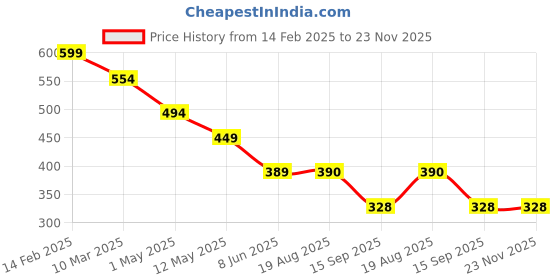 myntra.com chia fashions Net Baby Doll chia fashions Price History Graph from 14 Feb 2025 to 23 Nov 2025