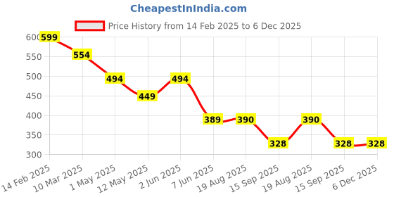 myntra.com chia fashions Net Baby Doll chia fashions Price History Graph from 14 Feb 2025 to 6 Dec 2025