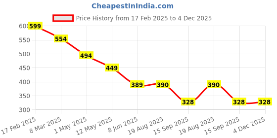 myntra.com chia fashions Net Baby Doll chia fashions Price History Graph from 17 Feb 2025 to 4 Dec 2025