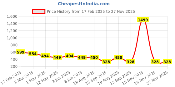 myntra.com chia fashions Net Baby Doll chia fashions Price History Graph from 17 Feb 2025 to 26 Nov 2025