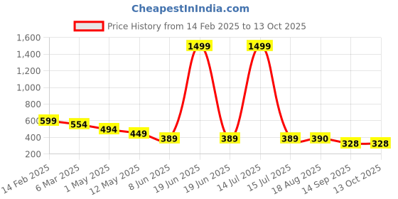 myntra.com chia fashions Net Baby Doll chia fashions Price History Graph from 14 Feb 2025 to 13 Oct 2025