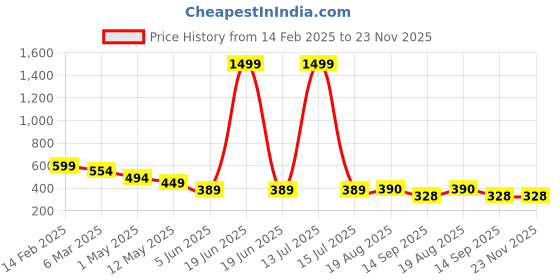 myntra.com chia fashions Net Baby Doll chia fashions Price History Graph from 14 Feb 2025 to 22 Nov 2025