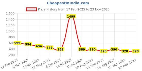 myntra.com chia fashions Net Baby Doll chia fashions Price History Graph from 17 Feb 2025 to 23 Nov 2025