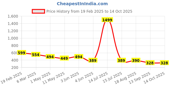 myntra.com chia fashions Net Baby Doll chia fashions Price History Graph from 19 Feb 2025 to 13 Oct 2025