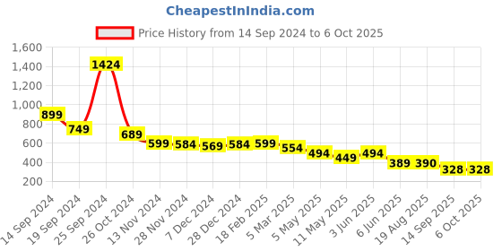 myntra.com chia fashions Net Baby Doll with Asymmetric chia fashions Price History Graph from 14 Sep 2024 to 5 Oct 2025