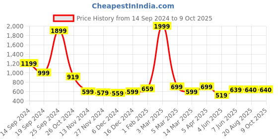 myntra.com chia fashions Net Baby Doll with Asymmetric chia fashions Price History Graph from 14 Sep 2024 to 9 Oct 2025