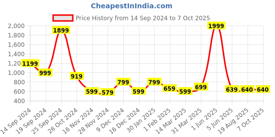myntra.com chia fashions Net Baby Doll with Asymmetric chia fashions Price History Graph from 14 Sep 2024 to 7 Oct 2025