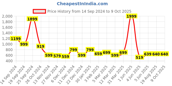 myntra.com chia fashions Net Baby Doll with Asymmetric chia fashions Price History Graph from 14 Sep 2024 to 8 Oct 2025