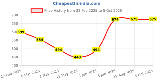 myntra.com chia fashions Net Baby Doll with Asymmetric chia fashions Price History Graph from 22 Feb 2025 to 5 Oct 2025