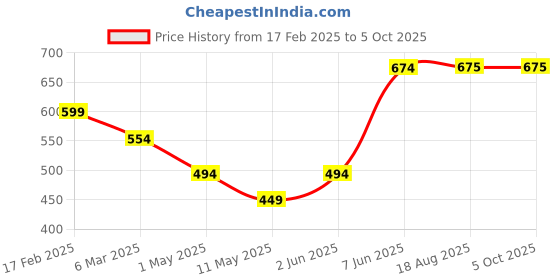 myntra.com chia fashions Net Baby Doll with Asymmetric chia fashions Price History Graph from 17 Feb 2025 to 5 Oct 2025