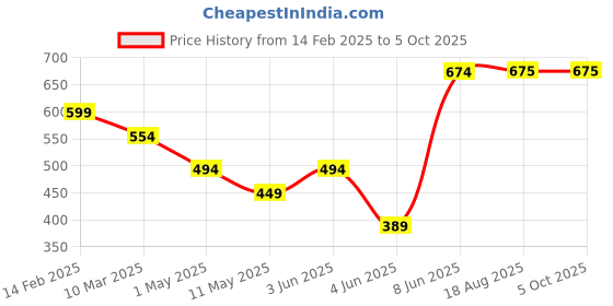 myntra.com chia fashions Net Baby Doll with Asymmetric chia fashions Price History Graph from 14 Feb 2025 to 5 Oct 2025