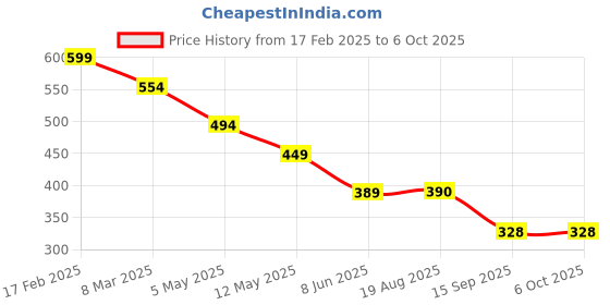 myntra.com chia fashions Net Baby Doll with Asymmetric chia fashions Price History Graph from 17 Feb 2025 to 5 Oct 2025