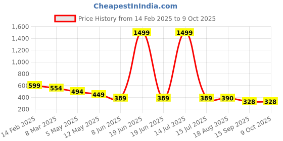 myntra.com chia fashions Net Baby Doll with Asymmetric chia fashions Price History Graph from 14 Feb 2025 to 9 Oct 2025